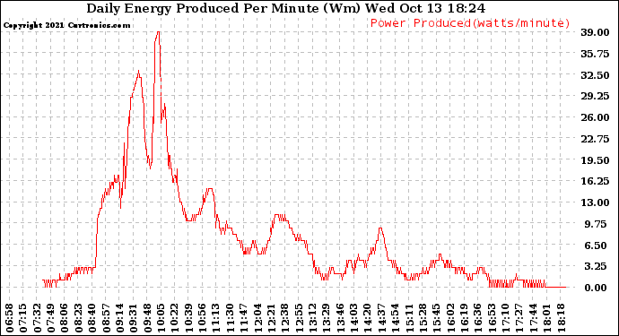 Solar PV/Inverter Performance Daily Energy Production Per Minute