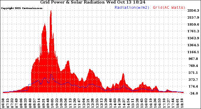 Solar PV/Inverter Performance Grid Power & Solar Radiation