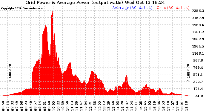 Solar PV/Inverter Performance Inverter Power Output