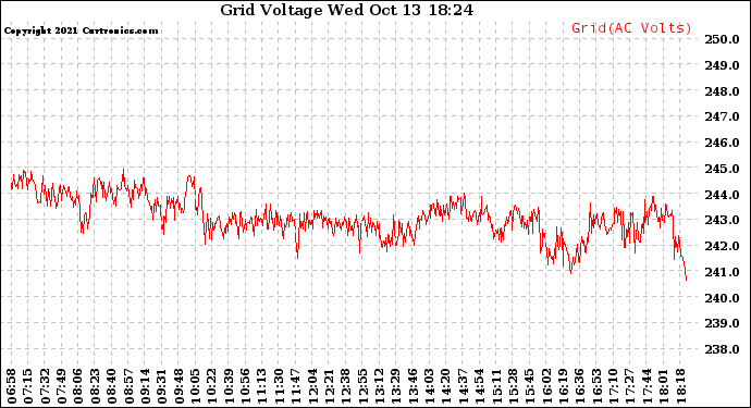 Solar PV/Inverter Performance Grid Voltage