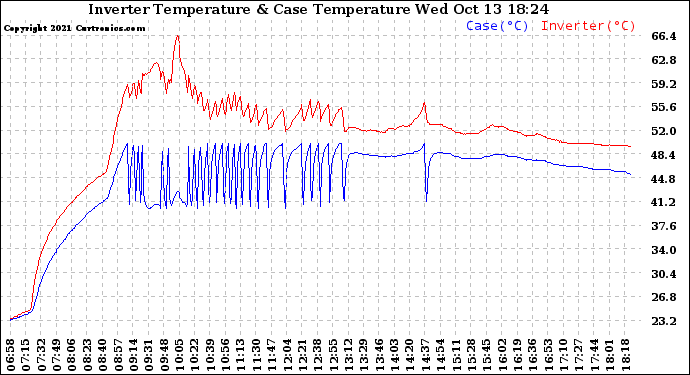 Solar PV/Inverter Performance Inverter Operating Temperature