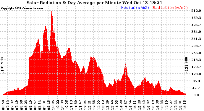 Solar PV/Inverter Performance Solar Radiation & Day Average per Minute