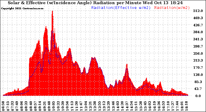 Solar PV/Inverter Performance Solar Radiation & Effective Solar Radiation per Minute