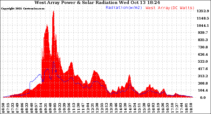 Solar PV/Inverter Performance West Array Power Output & Solar Radiation