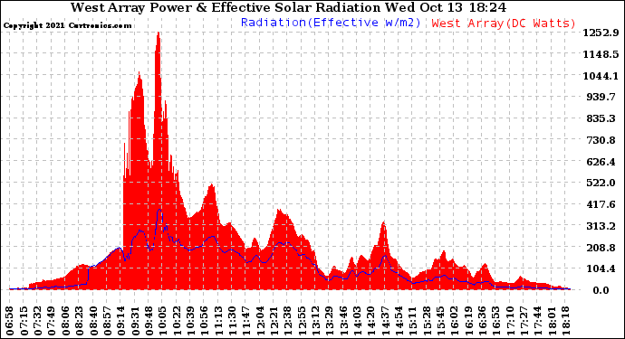 Solar PV/Inverter Performance West Array Power Output & Effective Solar Radiation