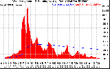 Solar PV/Inverter Performance West Array Actual & Running Average Power Output