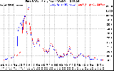 Solar PV/Inverter Performance Photovoltaic Panel Power Output