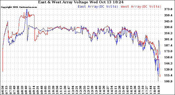 Solar PV/Inverter Performance Photovoltaic Panel Voltage Output