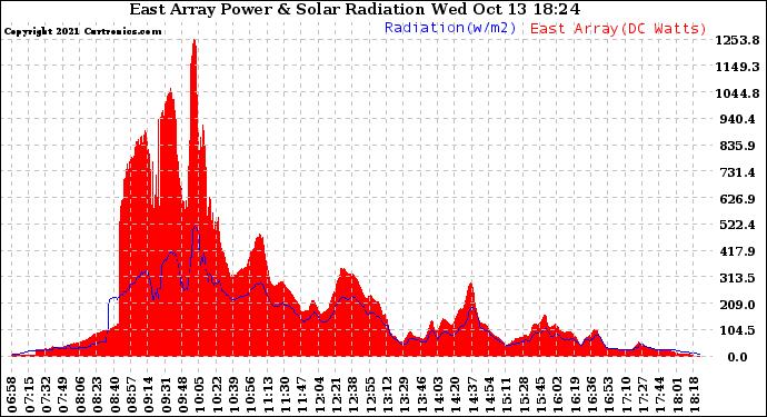 Solar PV/Inverter Performance East Array Power Output & Solar Radiation