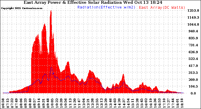 Solar PV/Inverter Performance East Array Power Output & Effective Solar Radiation