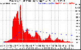 Solar PV/Inverter Performance East Array Actual & Running Average Power Output