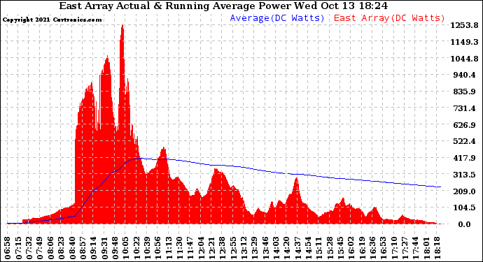 Solar PV/Inverter Performance East Array Actual & Running Average Power Output