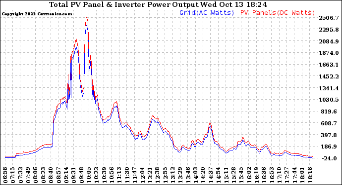 Solar PV/Inverter Performance PV Panel Power Output & Inverter Power Output