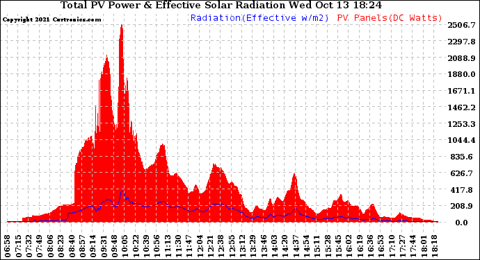 Solar PV/Inverter Performance Total PV Panel Power Output & Effective Solar Radiation