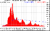 Solar PV/Inverter Performance Total PV Panel & Running Average Power Output