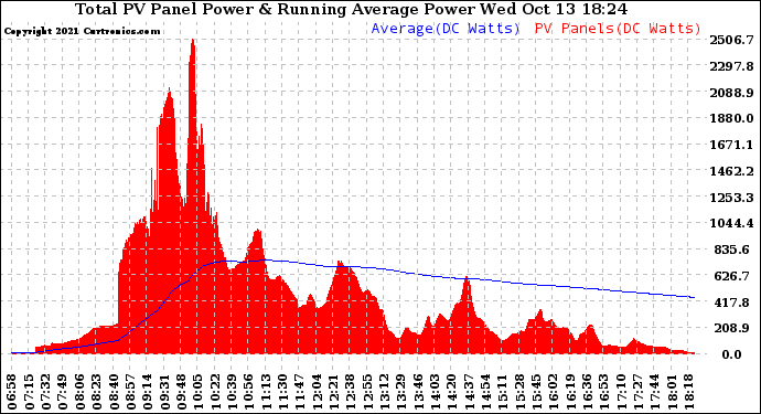 Solar PV/Inverter Performance Total PV Panel & Running Average Power Output