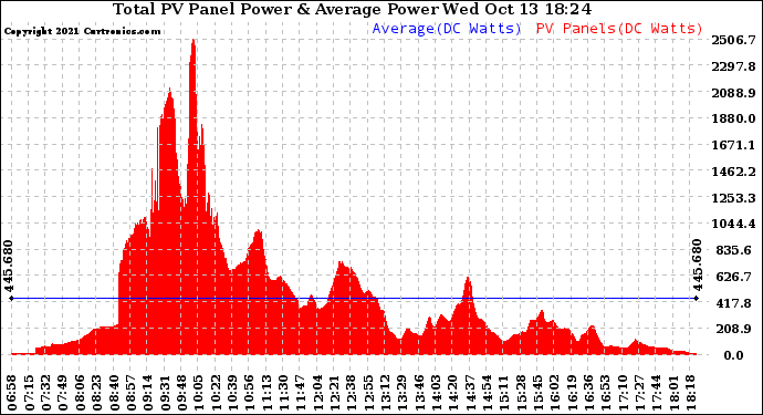 Solar PV/Inverter Performance Total PV Panel Power Output