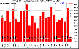 Solar PV/Inverter Performance Weekly Solar Energy Production Value