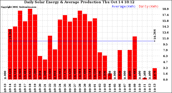 Solar PV/Inverter Performance Daily Solar Energy Production