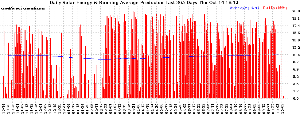 Solar PV/Inverter Performance Daily Solar Energy Production Running Average Last 365 Days