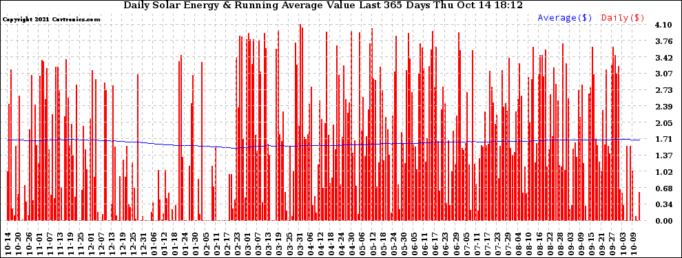 Solar PV/Inverter Performance Daily Solar Energy Production Value Running Average Last 365 Days