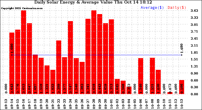 Solar PV/Inverter Performance Daily Solar Energy Production Value