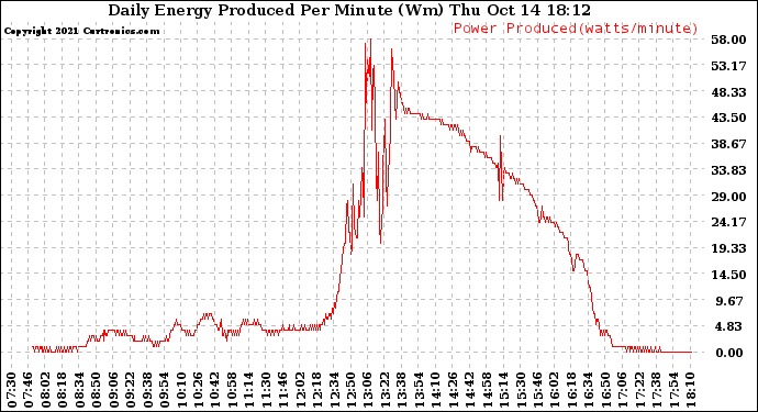 Solar PV/Inverter Performance Daily Energy Production Per Minute