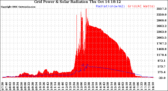 Solar PV/Inverter Performance Grid Power & Solar Radiation