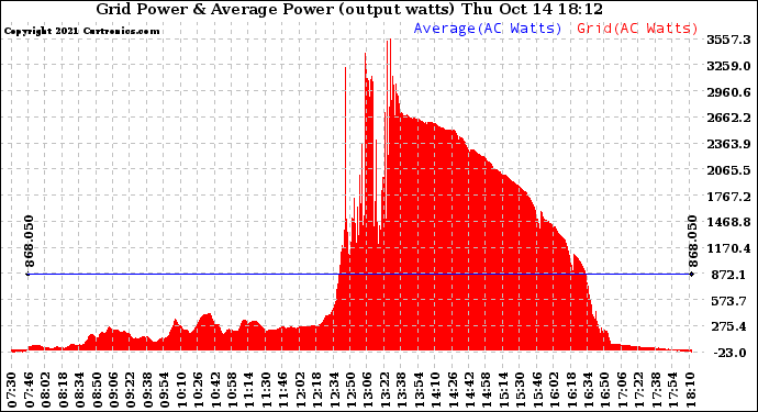 Solar PV/Inverter Performance Inverter Power Output