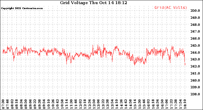 Solar PV/Inverter Performance Grid Voltage