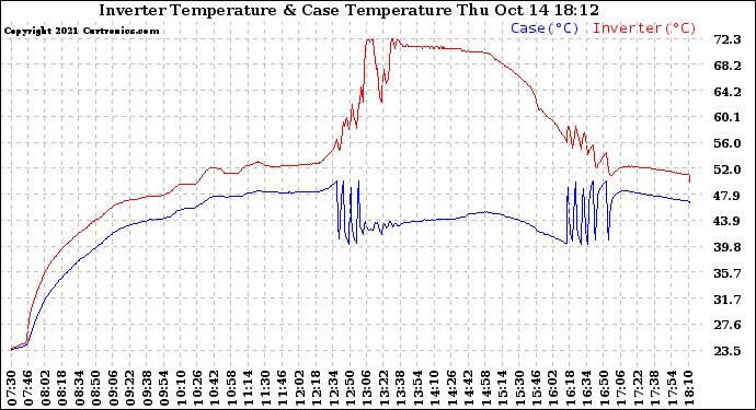 Solar PV/Inverter Performance Inverter Operating Temperature