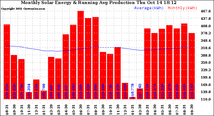 Solar PV/Inverter Performance Monthly Solar Energy Production Running Average