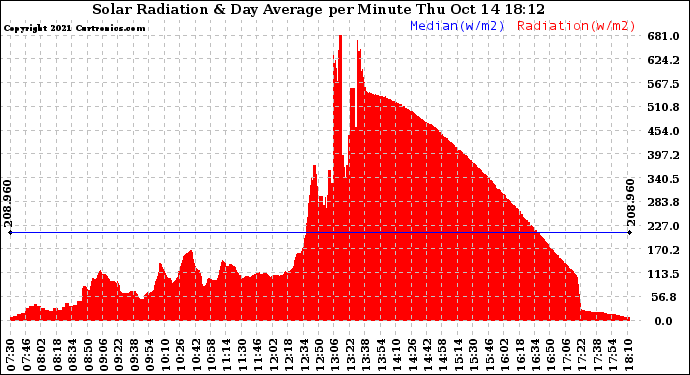 Solar PV/Inverter Performance Solar Radiation & Day Average per Minute