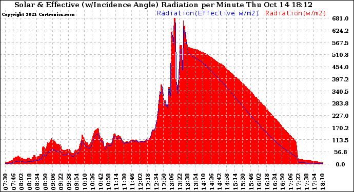 Solar PV/Inverter Performance Solar Radiation & Effective Solar Radiation per Minute