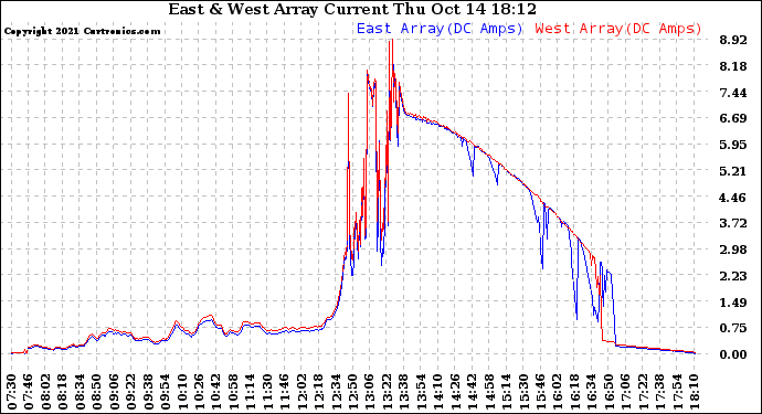 Solar PV/Inverter Performance Photovoltaic Panel Current Output