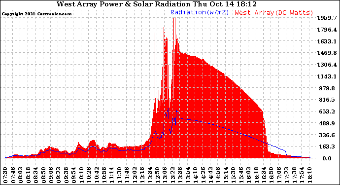 Solar PV/Inverter Performance West Array Power Output & Solar Radiation