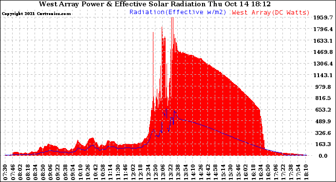 Solar PV/Inverter Performance West Array Power Output & Effective Solar Radiation