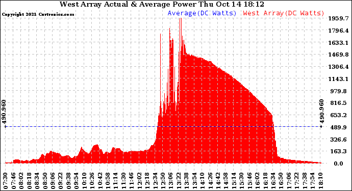 Solar PV/Inverter Performance West Array Actual & Average Power Output