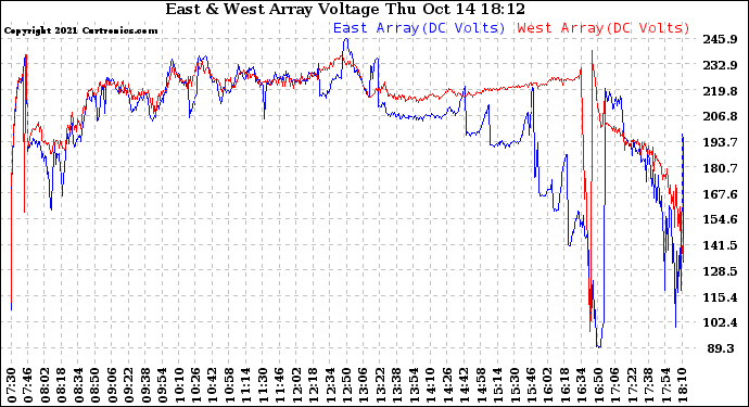 Solar PV/Inverter Performance Photovoltaic Panel Voltage Output