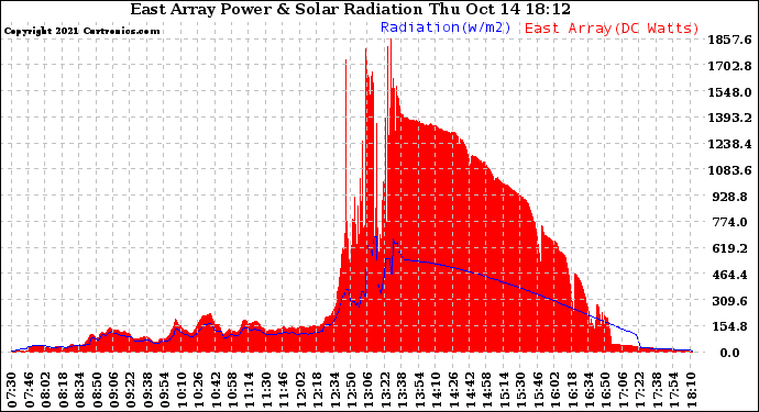 Solar PV/Inverter Performance East Array Power Output & Solar Radiation