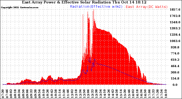 Solar PV/Inverter Performance East Array Power Output & Effective Solar Radiation