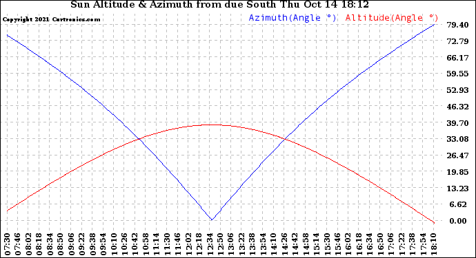 Solar PV/Inverter Performance Sun Altitude Angle & Azimuth Angle