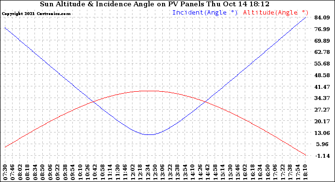 Solar PV/Inverter Performance Sun Altitude Angle & Sun Incidence Angle on PV Panels