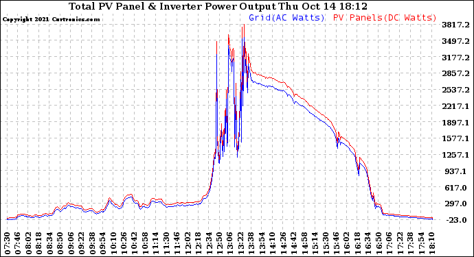 Solar PV/Inverter Performance PV Panel Power Output & Inverter Power Output