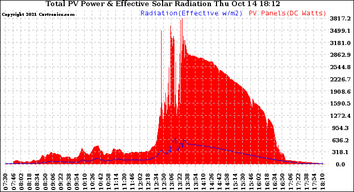 Solar PV/Inverter Performance Total PV Panel Power Output & Effective Solar Radiation