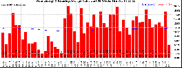 Milwaukee Solar Powered Home WeeklyProduction52ValueRunningAvg