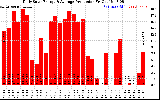 Solar PV/Inverter Performance Daily Solar Energy Production