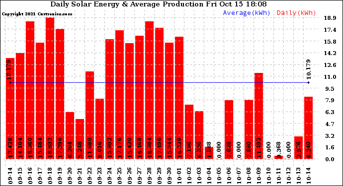 Solar PV/Inverter Performance Daily Solar Energy Production