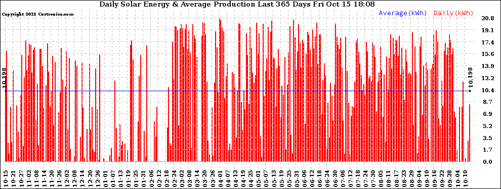 Solar PV/Inverter Performance Daily Solar Energy Production Last 365 Days