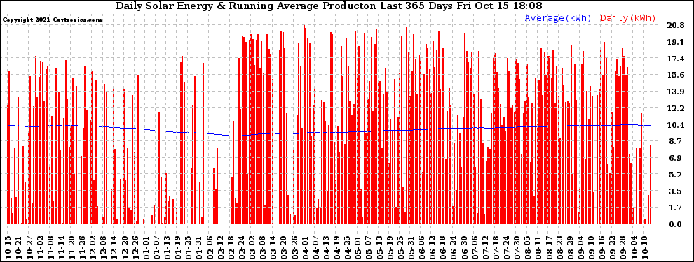 Solar PV/Inverter Performance Daily Solar Energy Production Running Average Last 365 Days